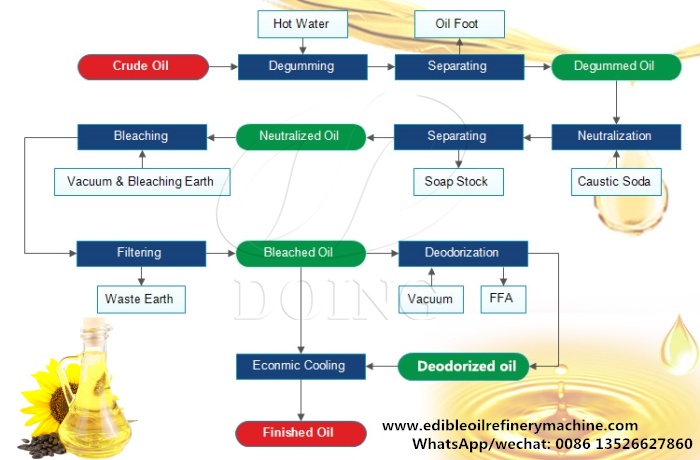 Sunflower oil refining process.jpg