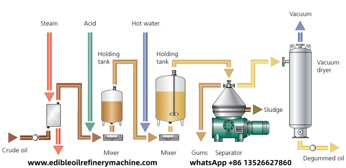 Sunflower oil degumming process.jpg Sunflower oil degumming process.jpg