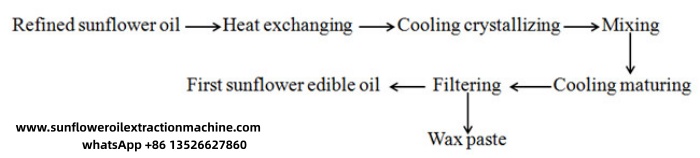 Sunflower oil dewaxing process.jpg Sunflower oil dewaxing process.jpg
