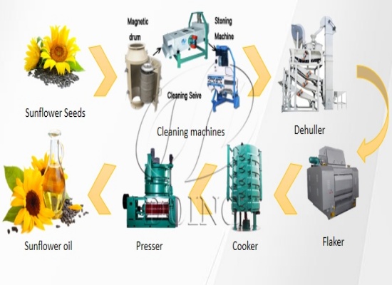 How to ensure the normal operation of the sunflower oil making machine?