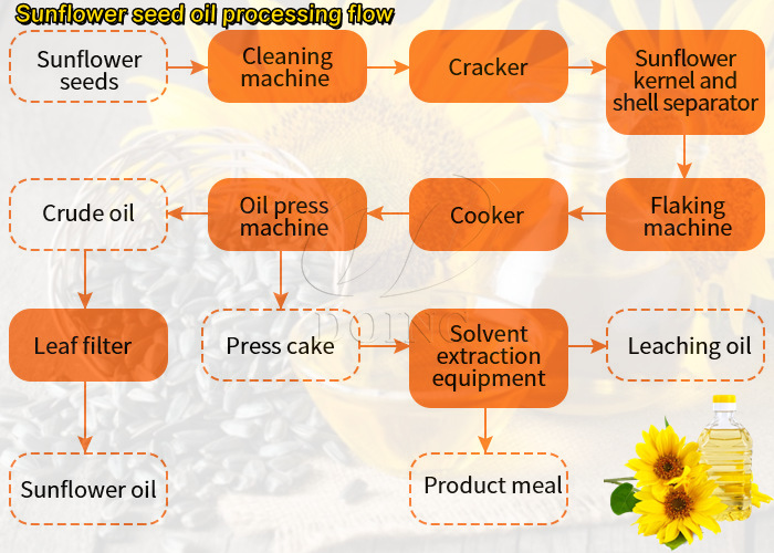 Sunflower oil physical press process