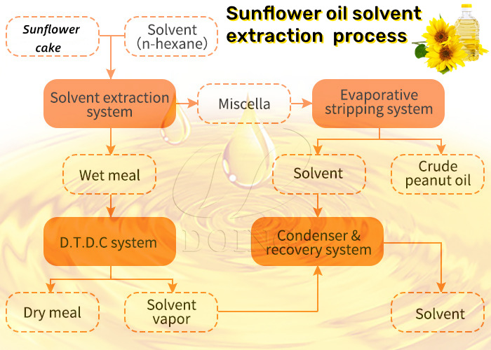 Sunflower oil solvent extraction process