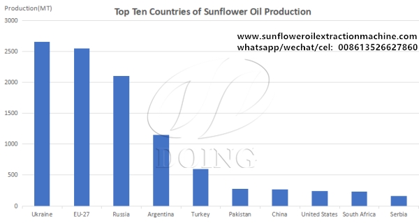 sunflower oil production