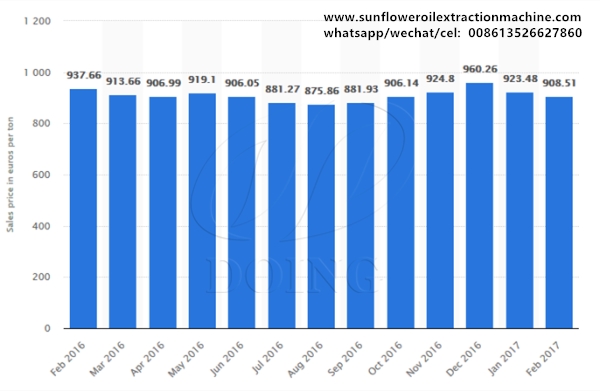 sunflower oil prices