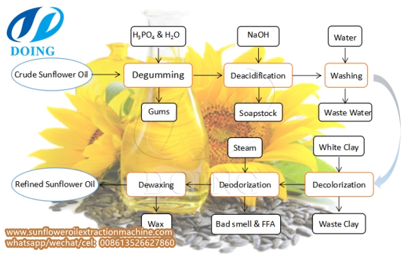 sunflower oil refinery process flow chart