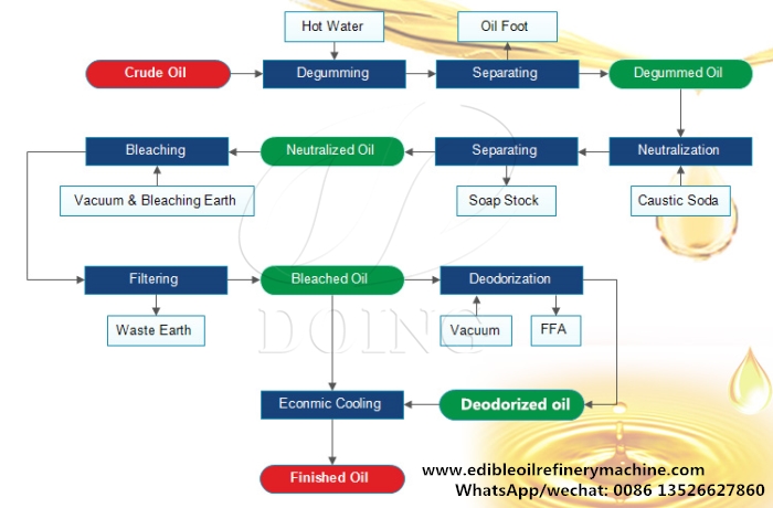 sunflower oil purifying process 
